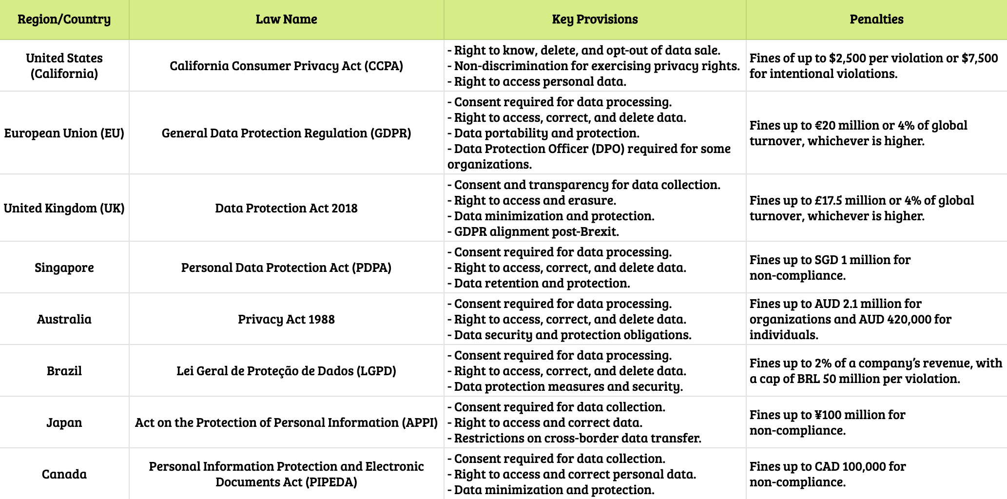 Is Web Scraping Legal? - a table of some privacy laws and their key provision and penalties in different regions and countries.png